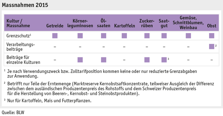 Zoom: ab16_produktion_absatz_grafik_massn_pflanzenbau_2015_d.png