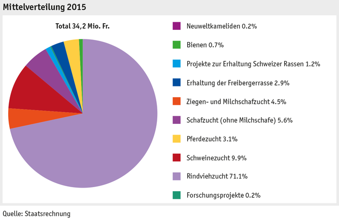 Zoom: ab16_p_grafik_tierproduktion_mittelverteilung_tierzucht_d.png