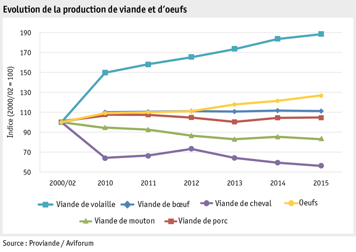 Zoom: ab16_maerkte_fleisch_und_eier_produktion_f.png