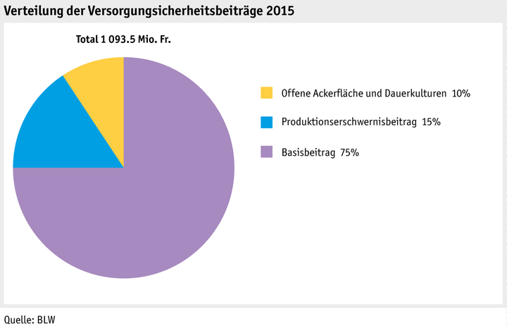 Zoom: ab16_grafik_direktzahlung_versorgungssicherheitsberitraege_2015_d.png