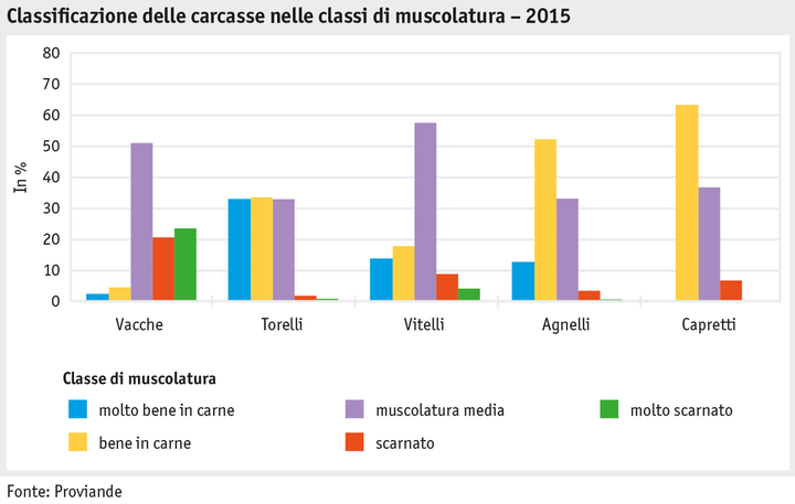 Zoom: ab16_p_grafik_tierproduktion_qualitaet_schlachtkoerper_i.png