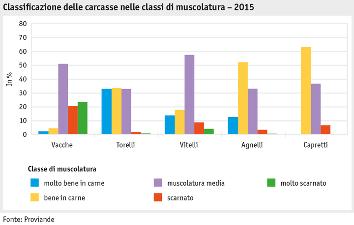 Zoom: ab16_p_grafik_tierproduktion_qualitaet_schlachtkoerper_i.png