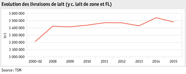 Zoom: ab16_maerkte_milch_milchprodukte_grafik_produktion_f.png