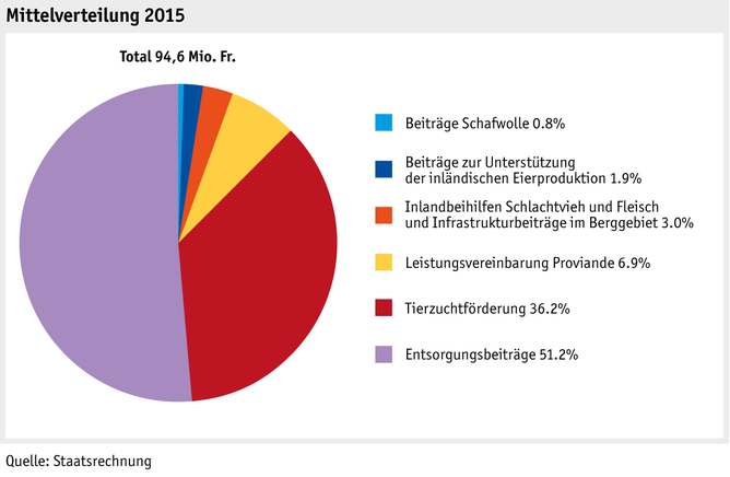 Zoom: ab16_p_grafik_tierproduktion_mittelverteilung_viehwirt_d.png