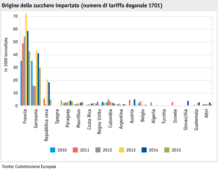 Zoom: ab16_maerkte_pflanzli_produkte_pflanzenbau_abbildungen_grafik_zucker_i.png