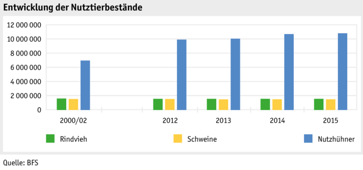 Zoom: ab16_produktion_tprod_entwicklung_nutztierbestaende_d.png