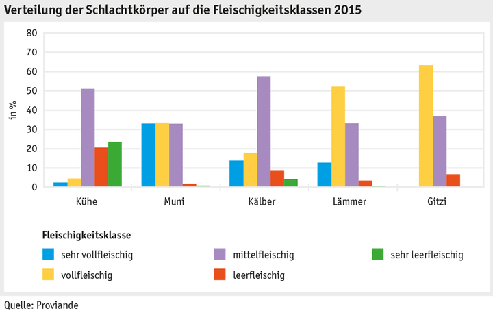 Zoom: ab16_p_grafik_tierproduktion_qualitaet_schlachtkoerper_d.png