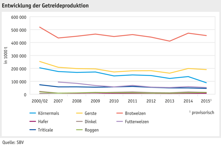 Zoom: ab16_maerkte_pflanzli_produkte_pflanzenbau_abbildungen_grafik_getreideproduktion_d.png