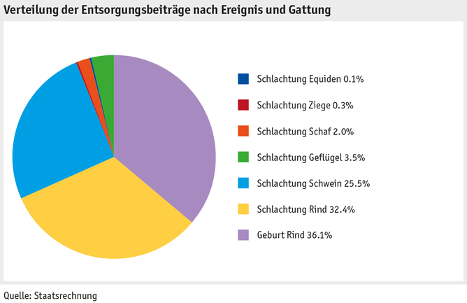 Zoom: ab16_p_grafik_tierproduktion_entsorgungsbeitraege_d.png