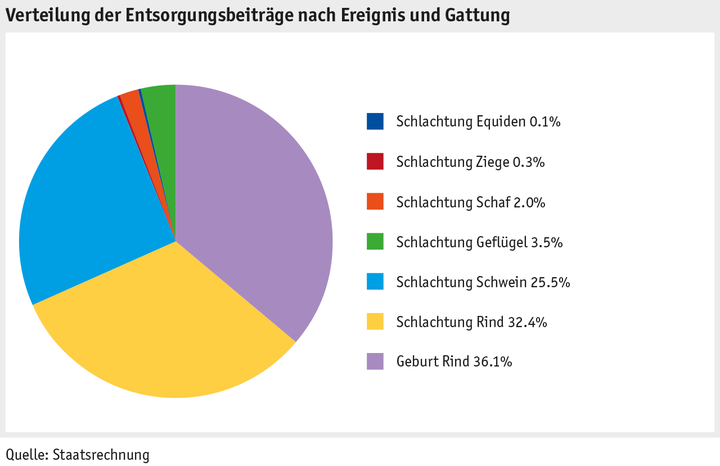 Zoom: ab16_p_grafik_tierproduktion_entsorgungsbeitraege_d.png