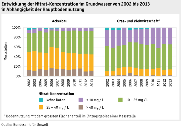 Zoom: ab16_umwelt_stickstoff-in-der-landwirtschaft_grafik_nitratkonzentrationen-grundwasser_d.png