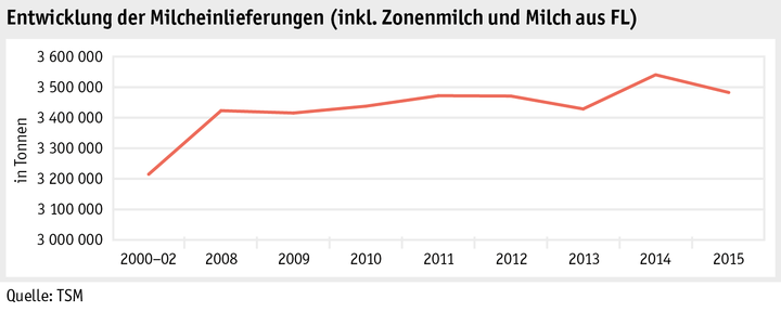 Zoom: ab16_maerkte_milch_milchprodukte_grafik_produktion_d.png