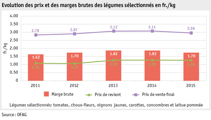 Zoom: ab16_maerkte_pflanzli_produkte_gemuese_grafik_bruttomarge_gemuese_f.png