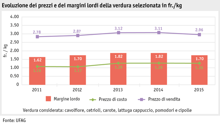 Zoom: ab16_maerkte_pflanzli_produkte_gemuese_grafik_bruttomarge_gemuese_i.png