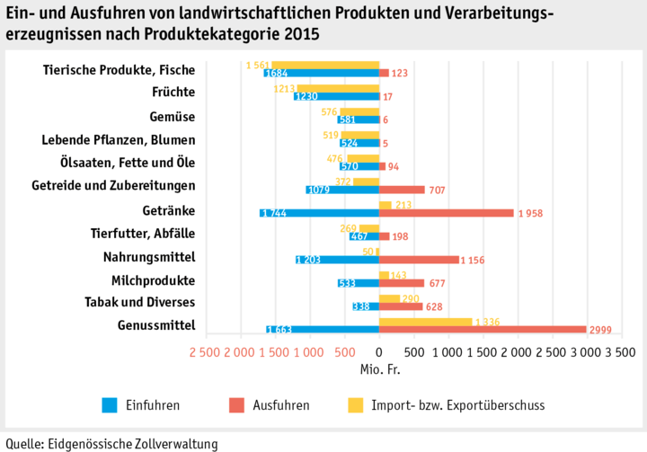 Zoom: ab16_marktentwicklungen_grafik_aussenhandel_produkte_d.png