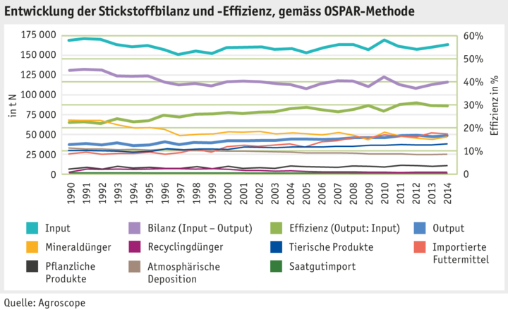 Zoom: ab16_umwelt_stickstoff_in_der_landwirtschaft_grafik_stickstoffbilanz_und_effizienz_d.png