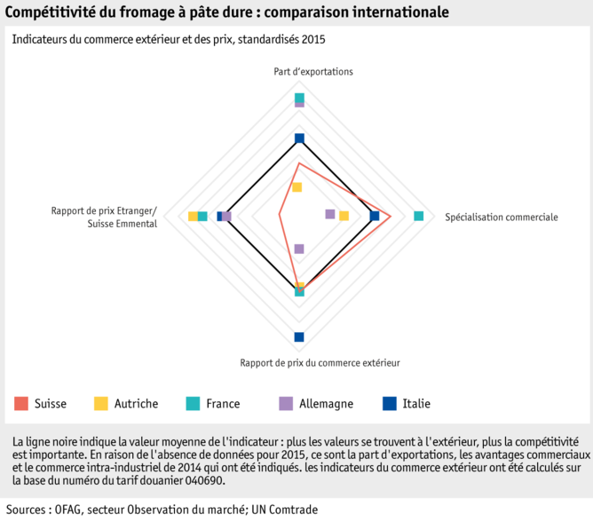 Zoom: ab16_marktentwicklungen_grafik-markt-wettbewerbsfaehigkeit-hartkaese_international_f.png