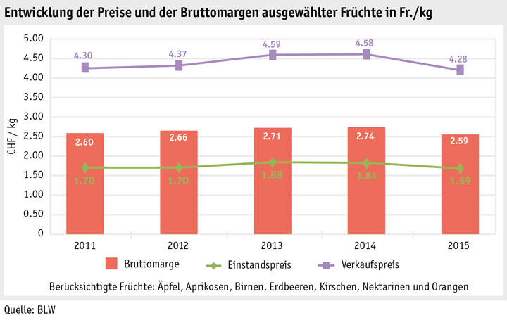 Zoom: ab16_maerkte_pflanzli_produkte_gemuese_grafik_bruttomarge_fruechte_d.png