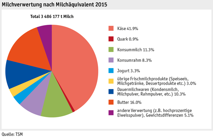 Zoom: ab16_maerkte_milch_milchprodukte_grafik_verwertung_d.png