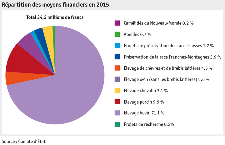 Zoom: ab16_p_grafik_tierproduktion_mittelverteilung_tierzucht_f.png