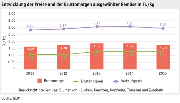 Zoom: ab16_maerkte_pflanzli_produkte_gemuese_grafik_bruttomarge_gemuese_d.png