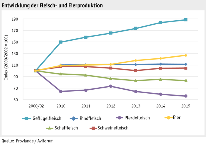 Zoom: ab16_maerkte_fleisch_und_eier_produktion_d.png